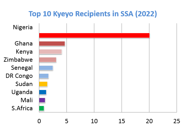 Uganda Listed Among Top Kyeyo Cash Recipients